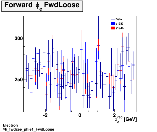 Electron ./h_fwdzee_phie1_FwdLoose.png
