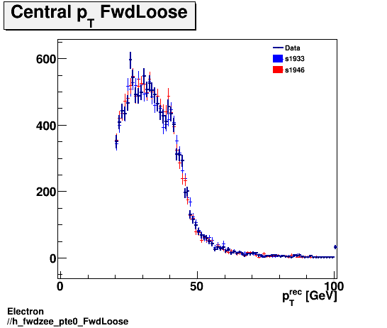 Electron ./h_fwdzee_pte0_FwdLoose.png