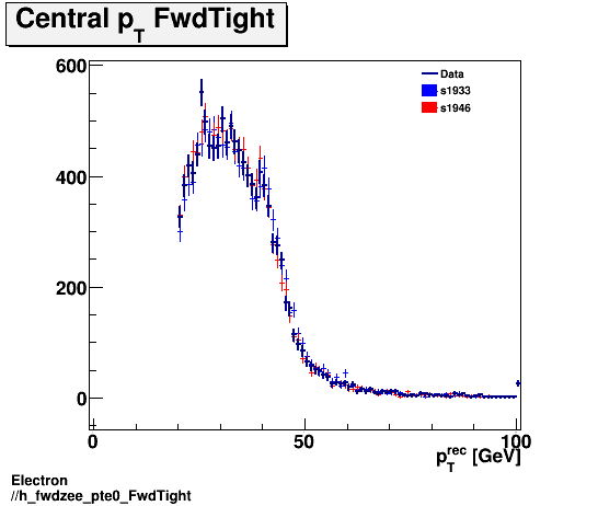 Electron ./h_fwdzee_pte0_FwdTight.png