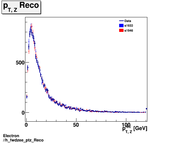 Electron ./h_fwdzee_ptz_Reco.png