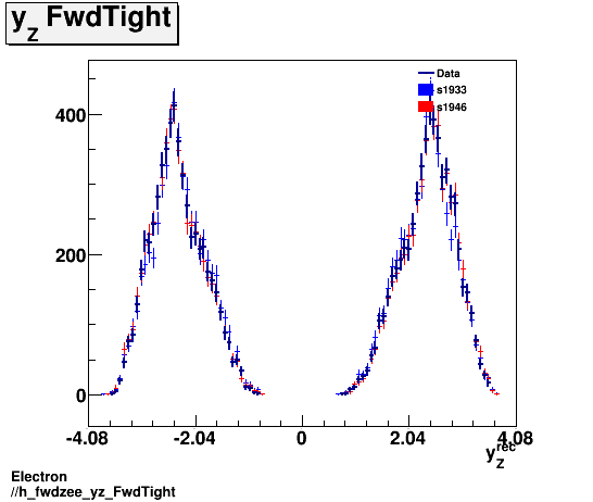 Electron ./h_fwdzee_yz_FwdTight.png