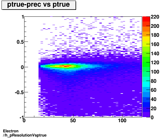 Electron ./h_pResolutionVsptrue.png