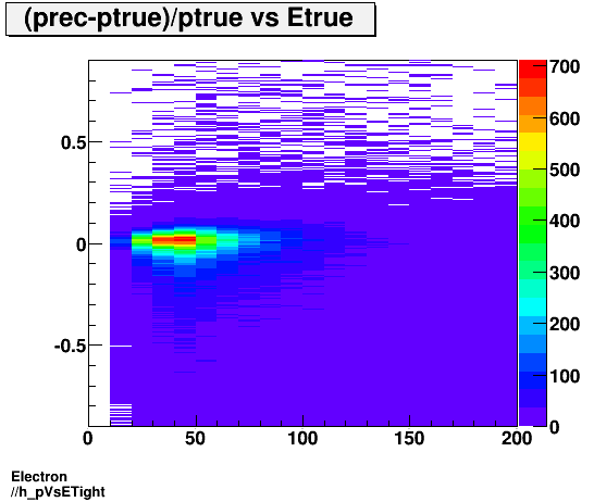 Electron ./h_pVsETight.png