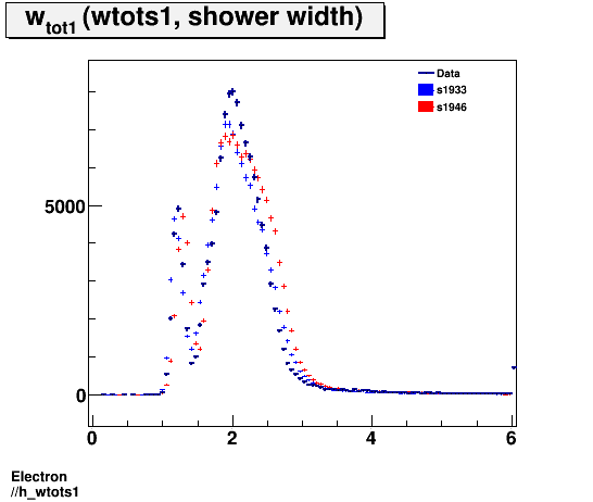 Electron ./h_wtots1.png