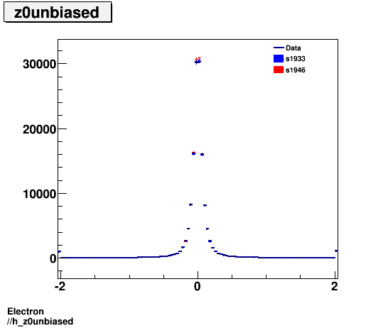 Electron ./h_z0unbiased.png