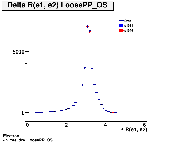 Electron ./h_zee_dre_LoosePP_OS.png