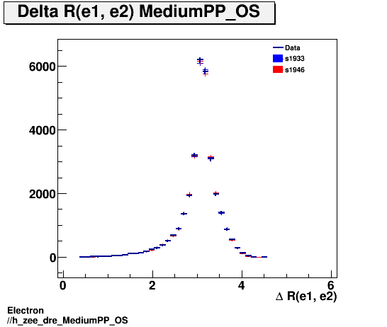 Electron ./h_zee_dre_MediumPP_OS.png