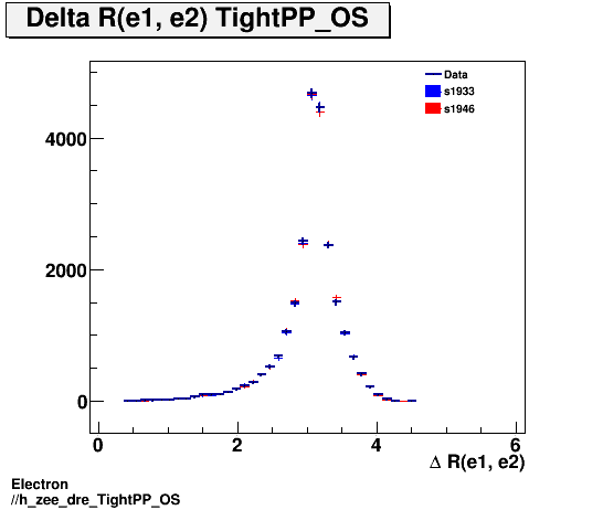 Electron ./h_zee_dre_TightPP_OS.png