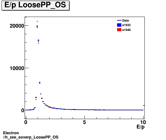 Electron ./h_zee_eoverp_LoosePP_OS.png