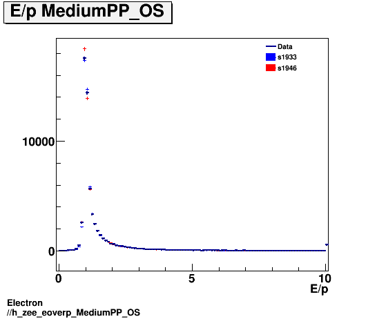 Electron ./h_zee_eoverp_MediumPP_OS.png