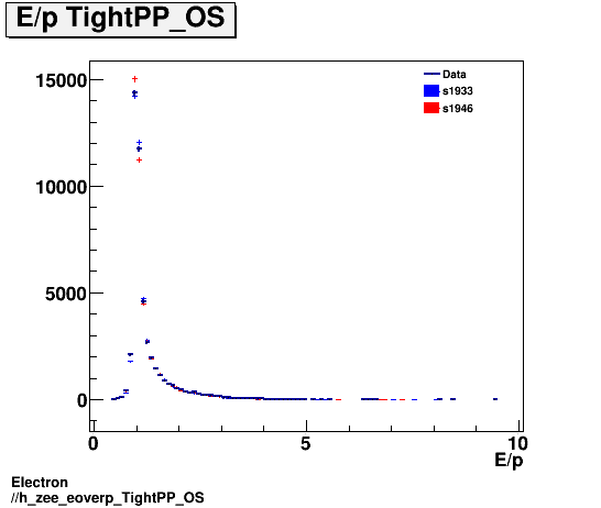 Electron ./h_zee_eoverp_TightPP_OS.png