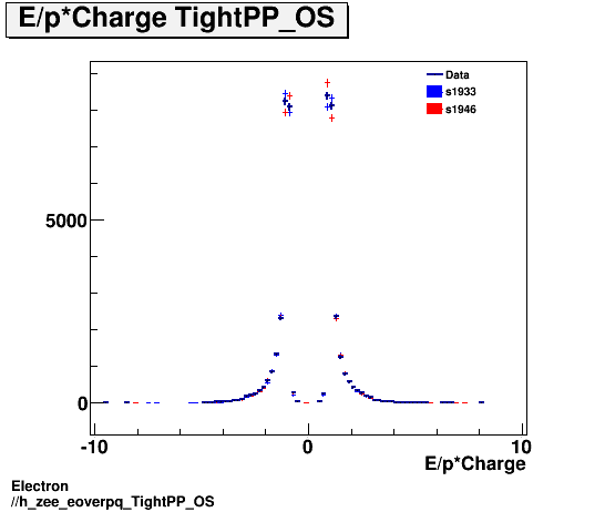 Electron ./h_zee_eoverpq_TightPP_OS.png