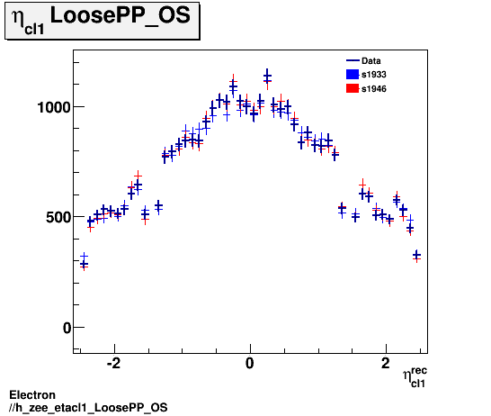 Electron ./h_zee_etacl1_LoosePP_OS.png