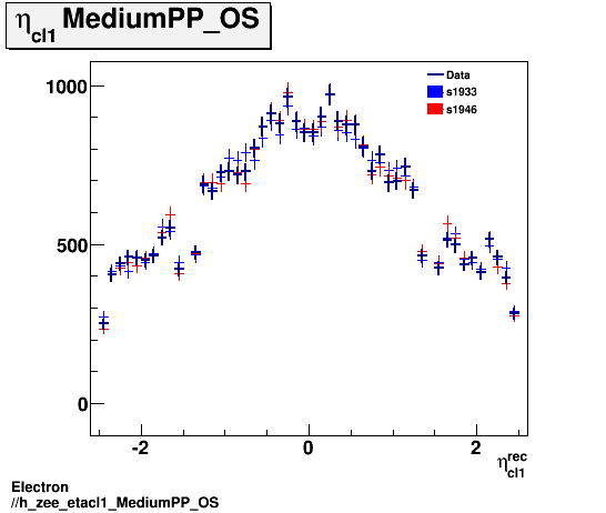 Electron ./h_zee_etacl1_MediumPP_OS.png