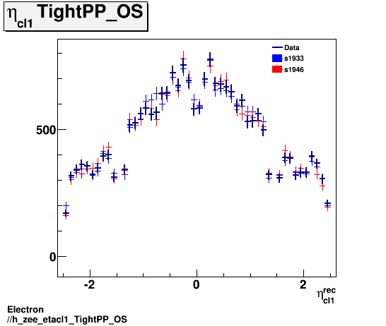 Electron ./h_zee_etacl1_TightPP_OS.png