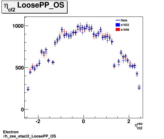 Electron ./h_zee_etacl2_LoosePP_OS.png