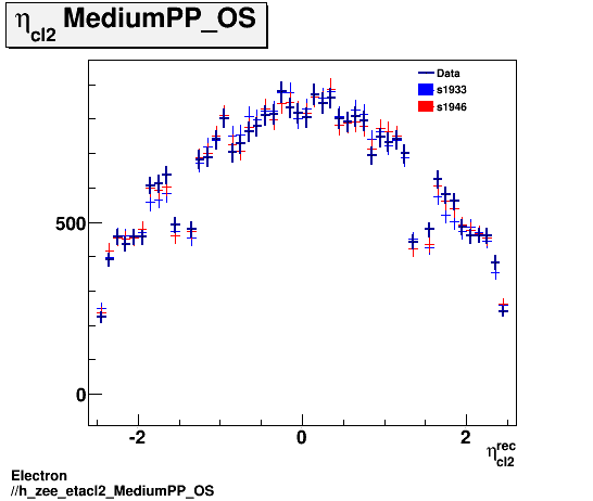 Electron ./h_zee_etacl2_MediumPP_OS.png