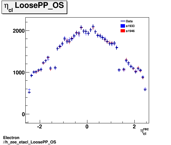 Electron ./h_zee_etacl_LoosePP_OS.png