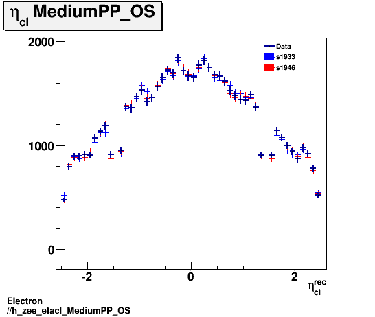Electron ./h_zee_etacl_MediumPP_OS.png