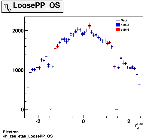 Electron ./h_zee_etae_LoosePP_OS.png