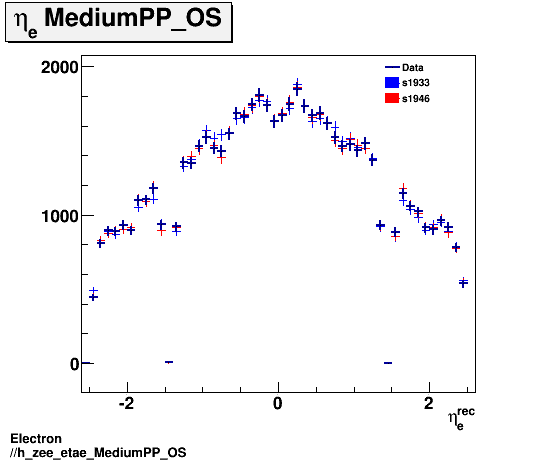 Electron ./h_zee_etae_MediumPP_OS.png