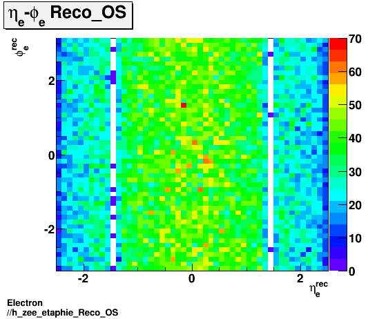 Electron ./h_zee_etaphie_Reco_OS.png