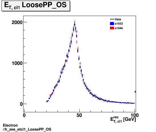 Electron ./h_zee_etcl1_LoosePP_OS.png