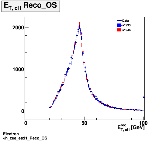 Electron ./h_zee_etcl1_Reco_OS.png