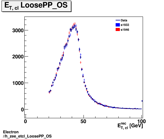 Electron ./h_zee_etcl_LoosePP_OS.png