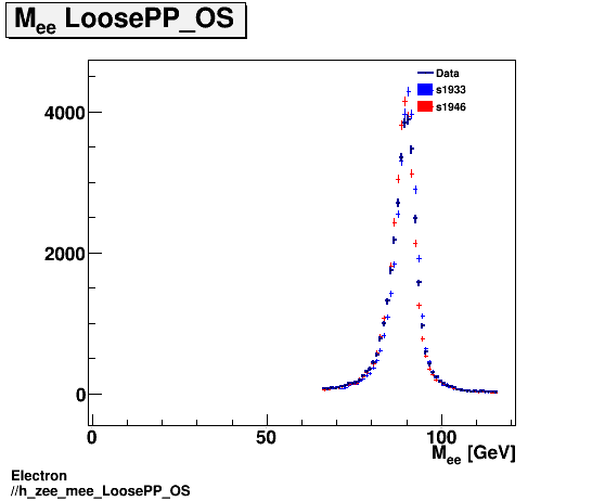 Electron ./h_zee_mee_LoosePP_OS.png