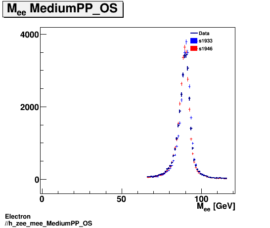 Electron ./h_zee_mee_MediumPP_OS.png