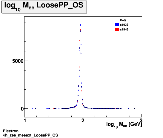Electron ./h_zee_meeext_LoosePP_OS.png