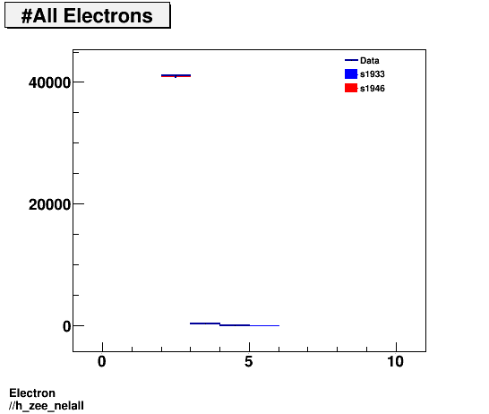 Electron ./h_zee_nelall.png