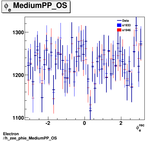 Electron ./h_zee_phie_MediumPP_OS.png