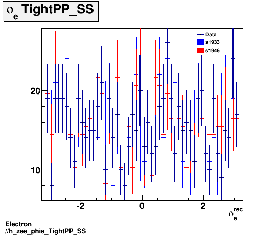 Electron ./h_zee_phie_TightPP_SS.png