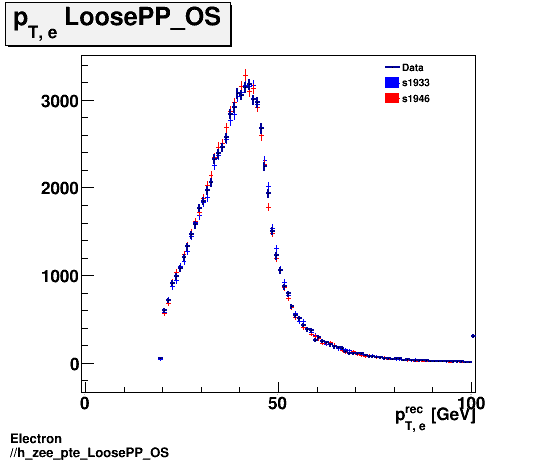 Electron ./h_zee_pte_LoosePP_OS.png