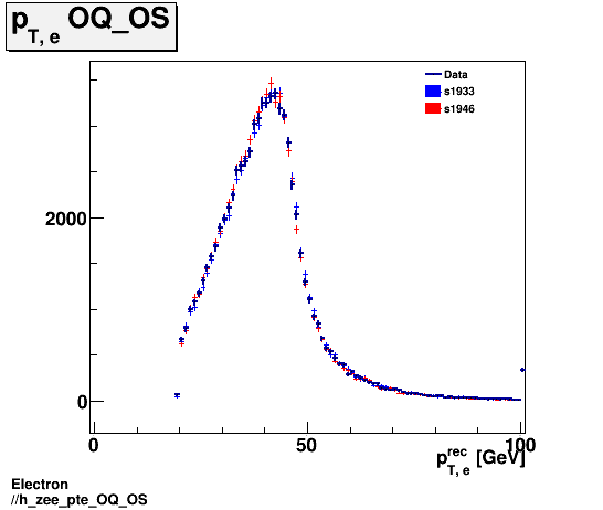 Electron ./h_zee_pte_OQ_OS.png