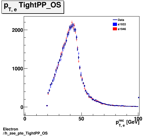 Electron ./h_zee_pte_TightPP_OS.png