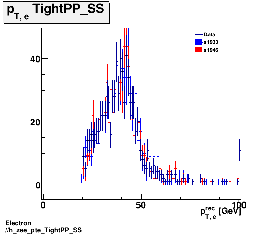 Electron ./h_zee_pte_TightPP_SS.png