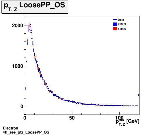 Electron ./h_zee_ptz_LoosePP_OS.png