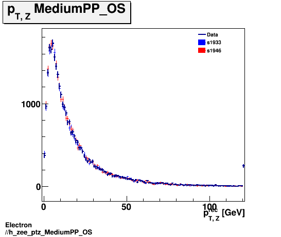 Electron ./h_zee_ptz_MediumPP_OS.png