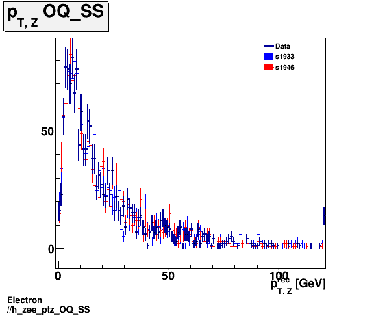 Electron ./h_zee_ptz_OQ_SS.png