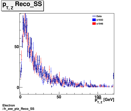 Electron ./h_zee_ptz_Reco_SS.png