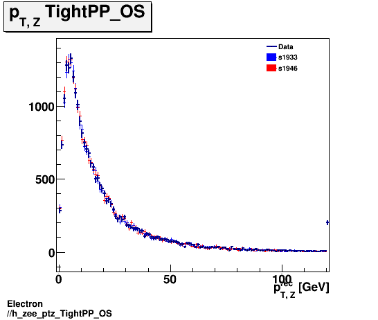 Electron ./h_zee_ptz_TightPP_OS.png