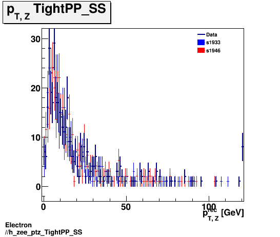 Electron ./h_zee_ptz_TightPP_SS.png