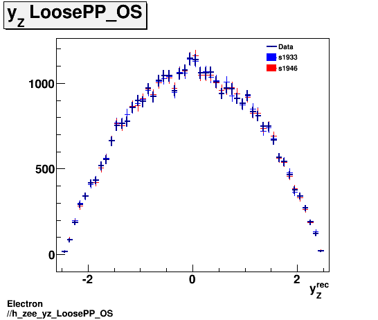 Electron ./h_zee_yz_LoosePP_OS.png
