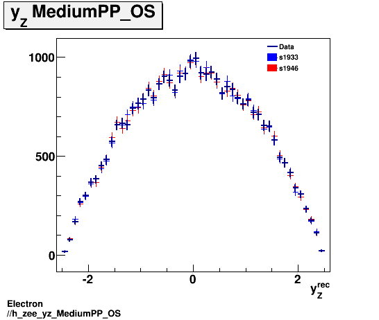 Electron ./h_zee_yz_MediumPP_OS.png