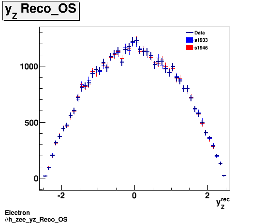 Electron ./h_zee_yz_Reco_OS.png
