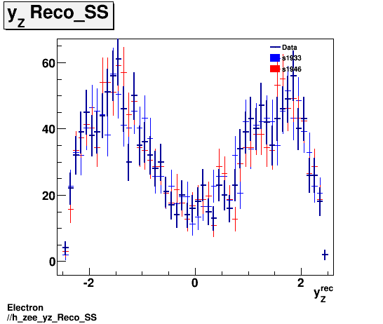 Electron ./h_zee_yz_Reco_SS.png