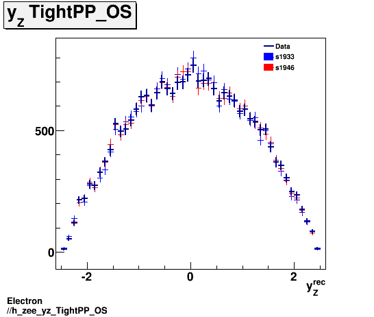 Electron ./h_zee_yz_TightPP_OS.png
